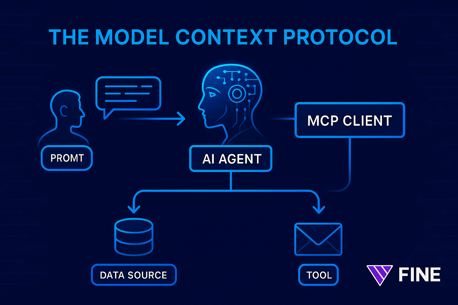 MCP AI Fine