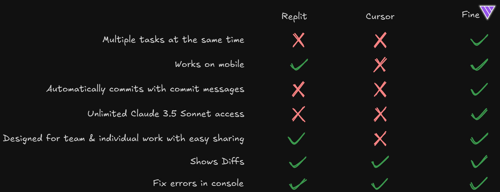 Comparing Cursor, Replit and Fine for AI Coding